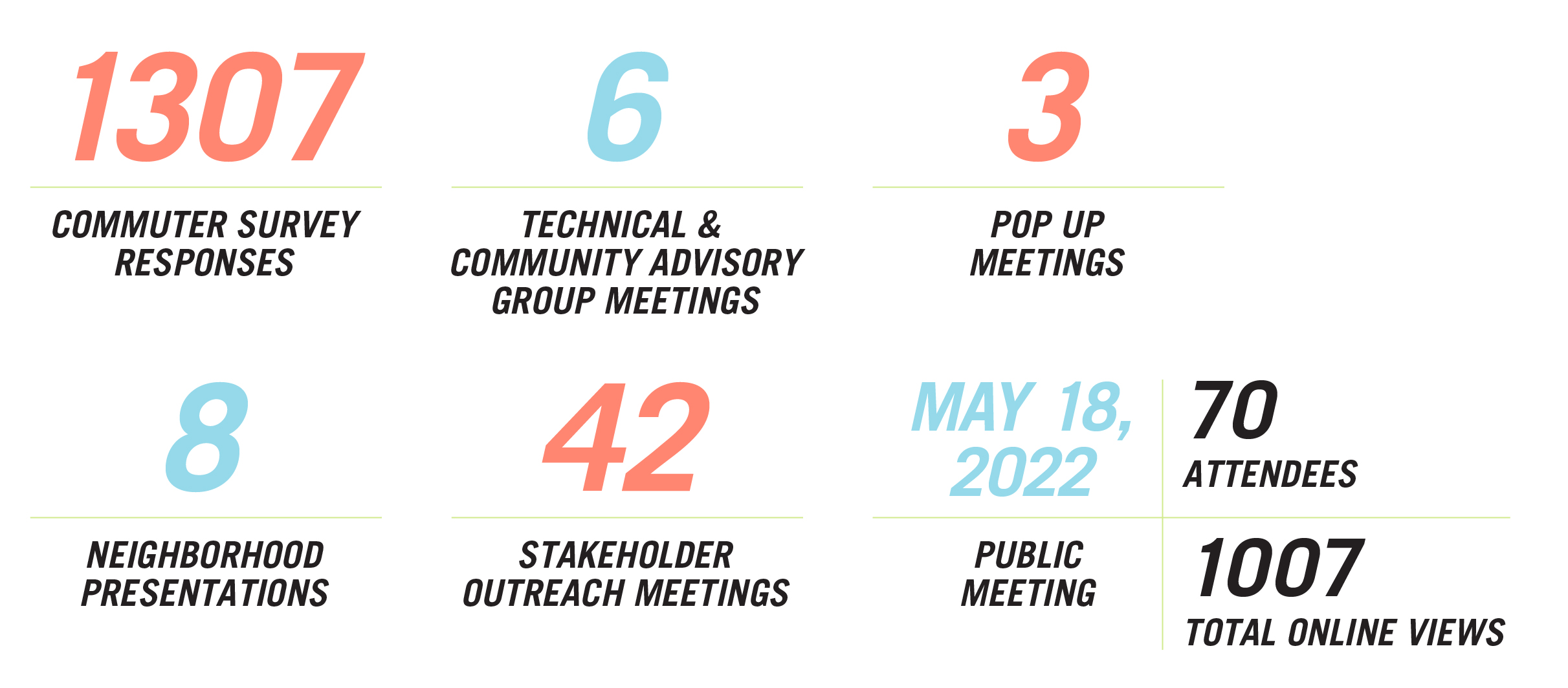 1307 Commuter Survey Responses; 6 Technical & Community Advisory Group Meetings; 3 Popup Meetings; 8 Neighborhood Presentations; 3 Stakeholder Outreach Meetings; 70 Attendees & 1007 Online Views of the May 18, 2022 Public Meeting.