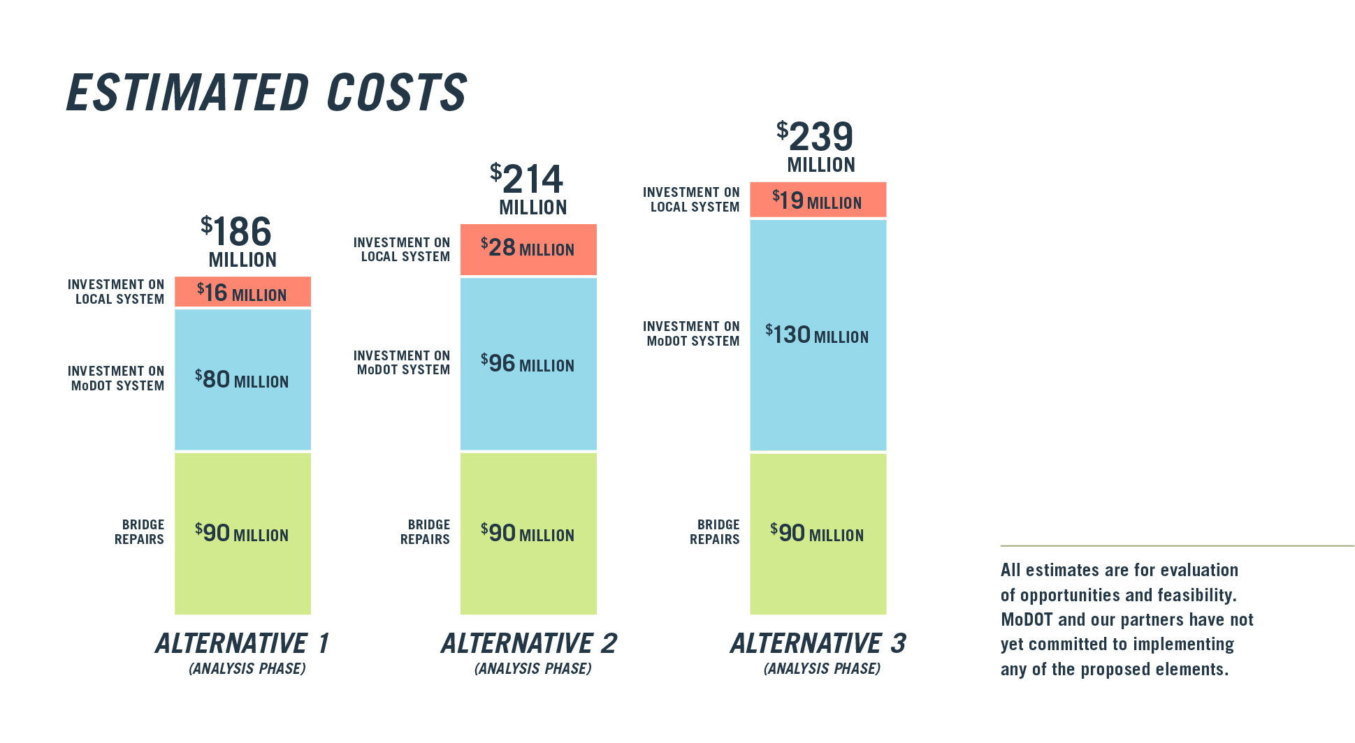 Cost breakdown of each Alternative. Alternative 1: $186M; Alternative 2: $214M; Alternative 3: $239M.