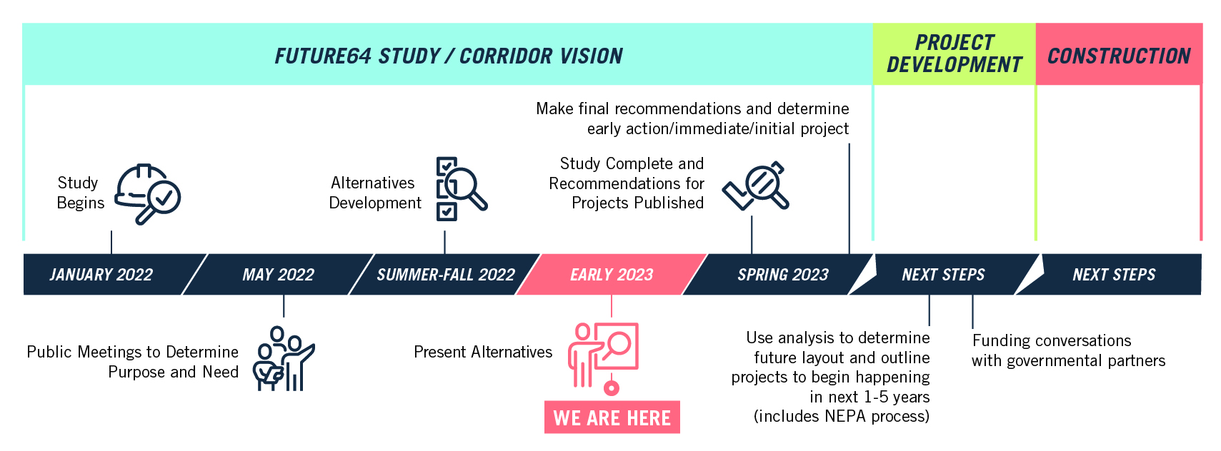 Spring 2023: Study Complete and recommendations for projects published. Future efforts include: Environmental Planning (NEPA) including Planning, Design, and Public Engagement.